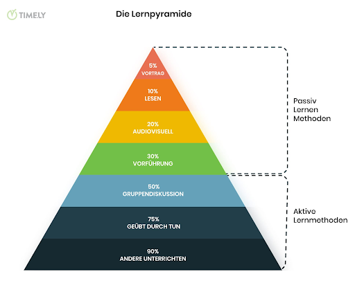Hier sieht man die Lernpyramide. Die Illustration ist von Timely. 
