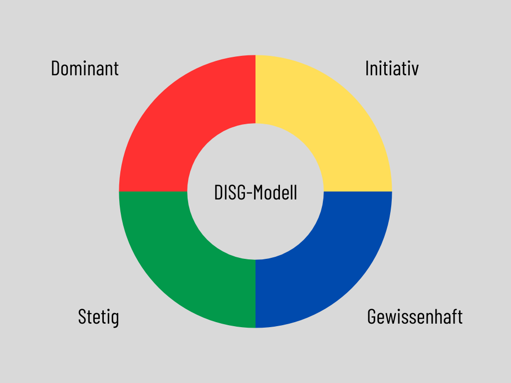 Ein Bild des DISG-Modell, dort werden die vier Dimensionen bildlich dargestellt und mit Farben versehen